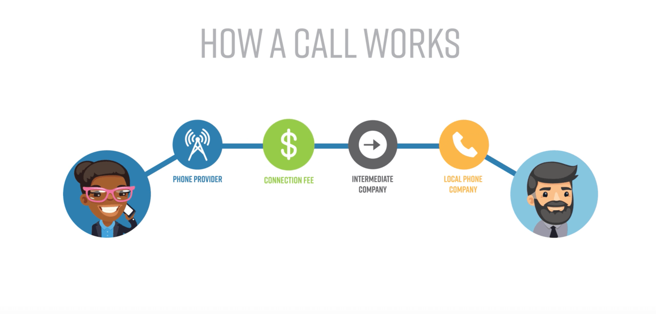 A graph showing how free conference call works